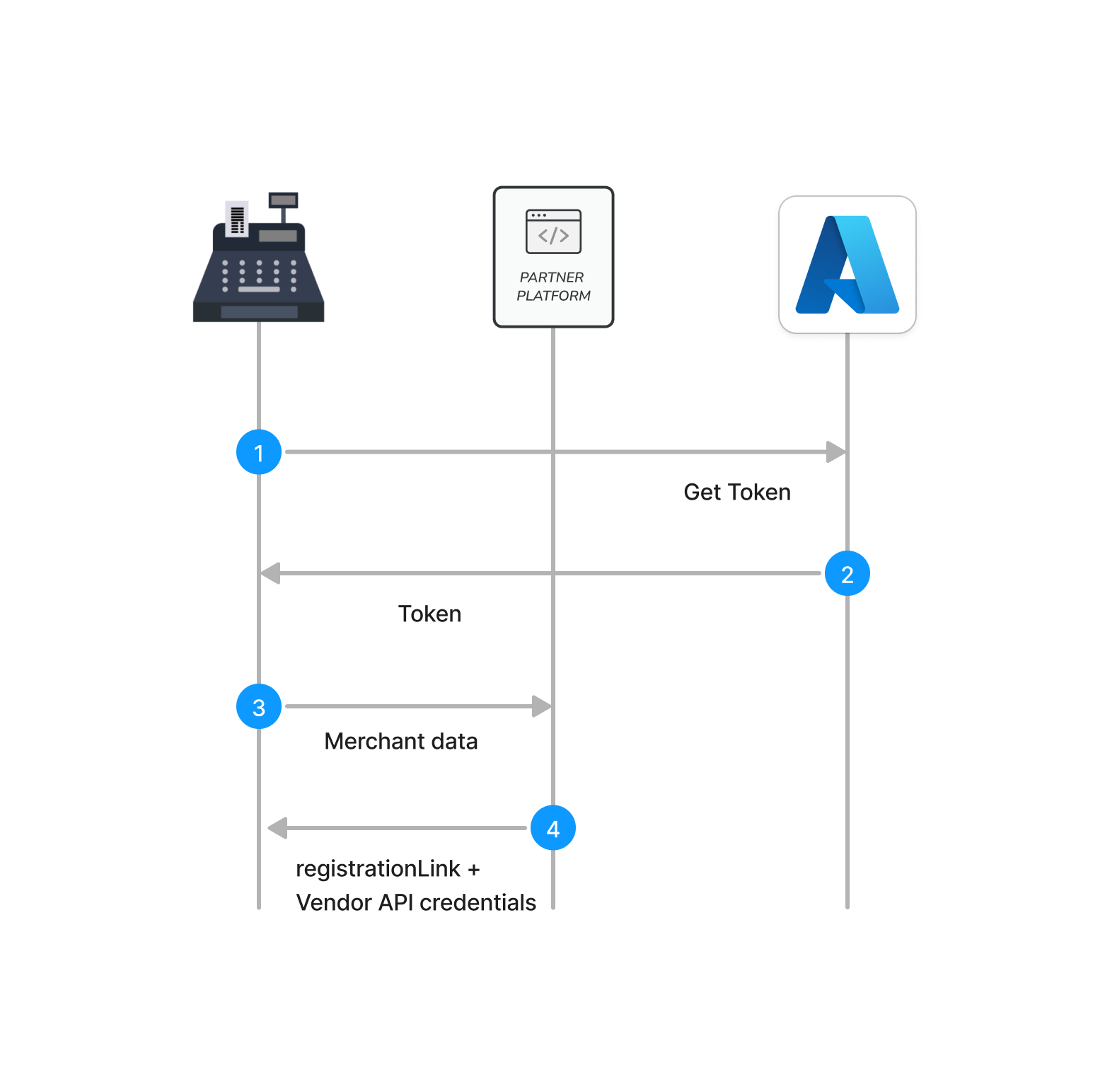 onboarding from a POS