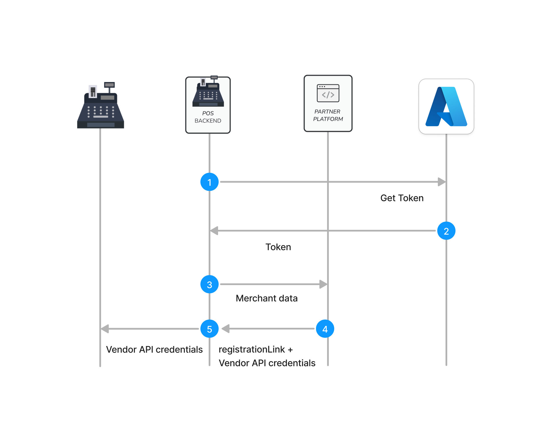 onboarding from a server client