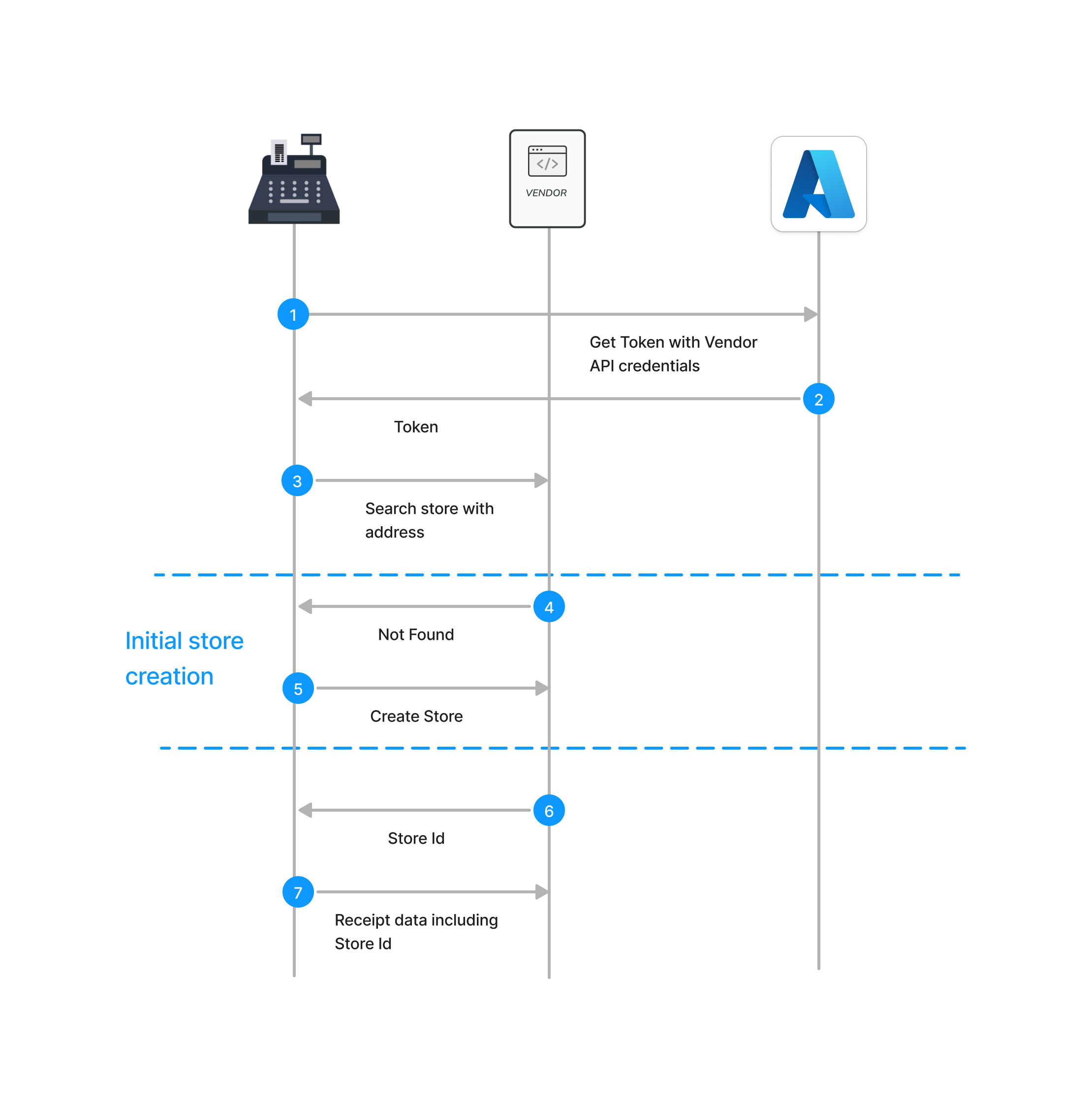 onboarding from a POS