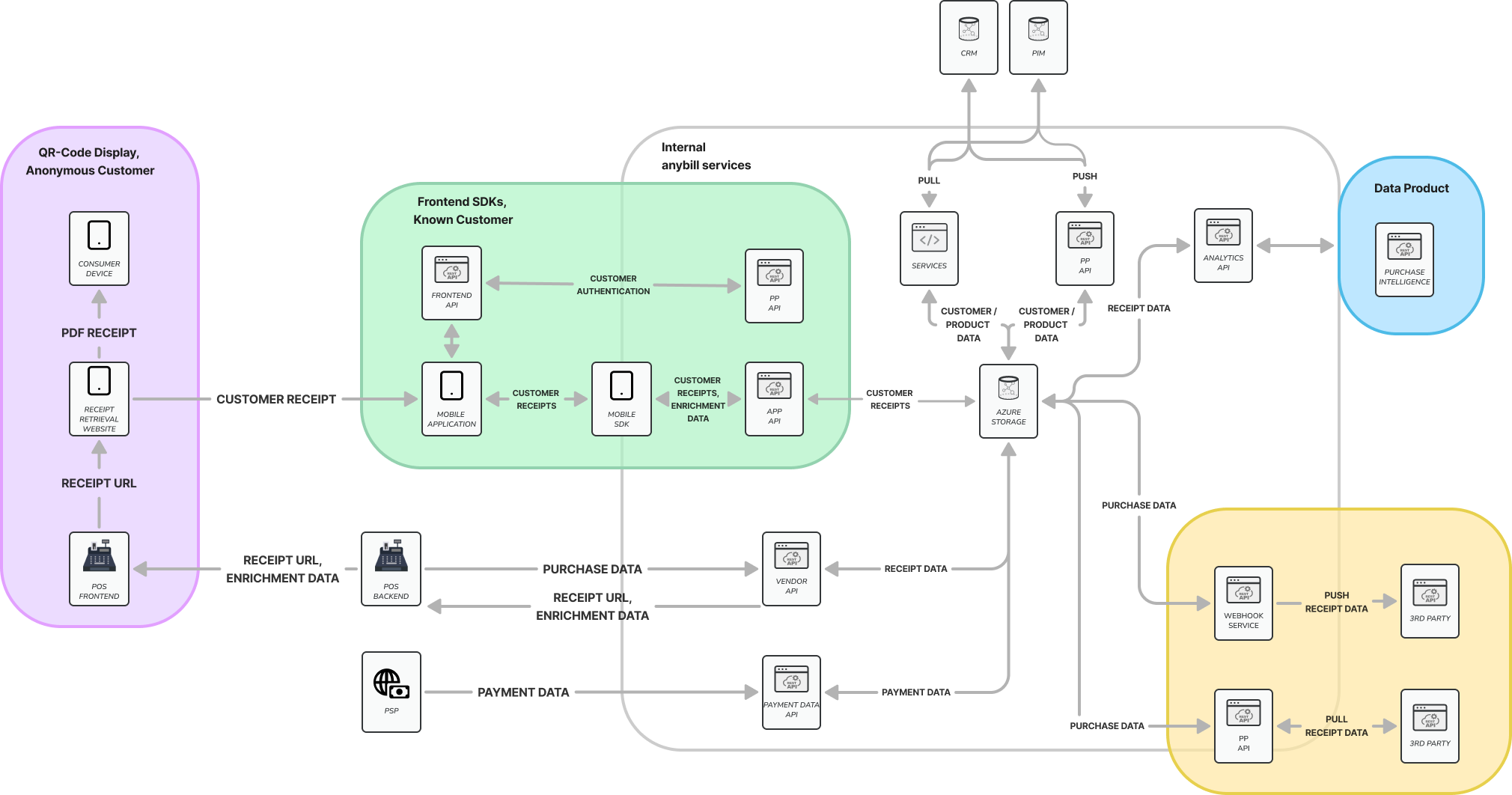 anybill architecture and data flow diagram showing receipt data flowing from the Merchant POS through anybill's services to the customer and third-party systems