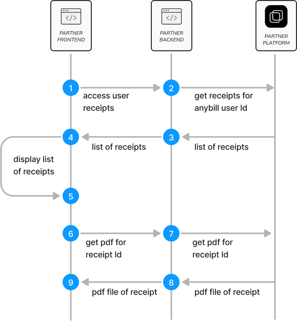 anonymous anybill users workflow