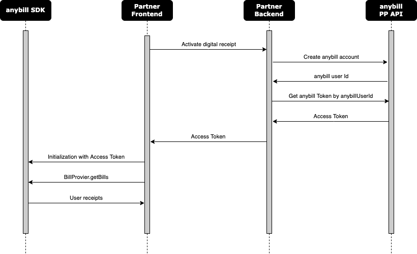 anonymous anybill users workflow