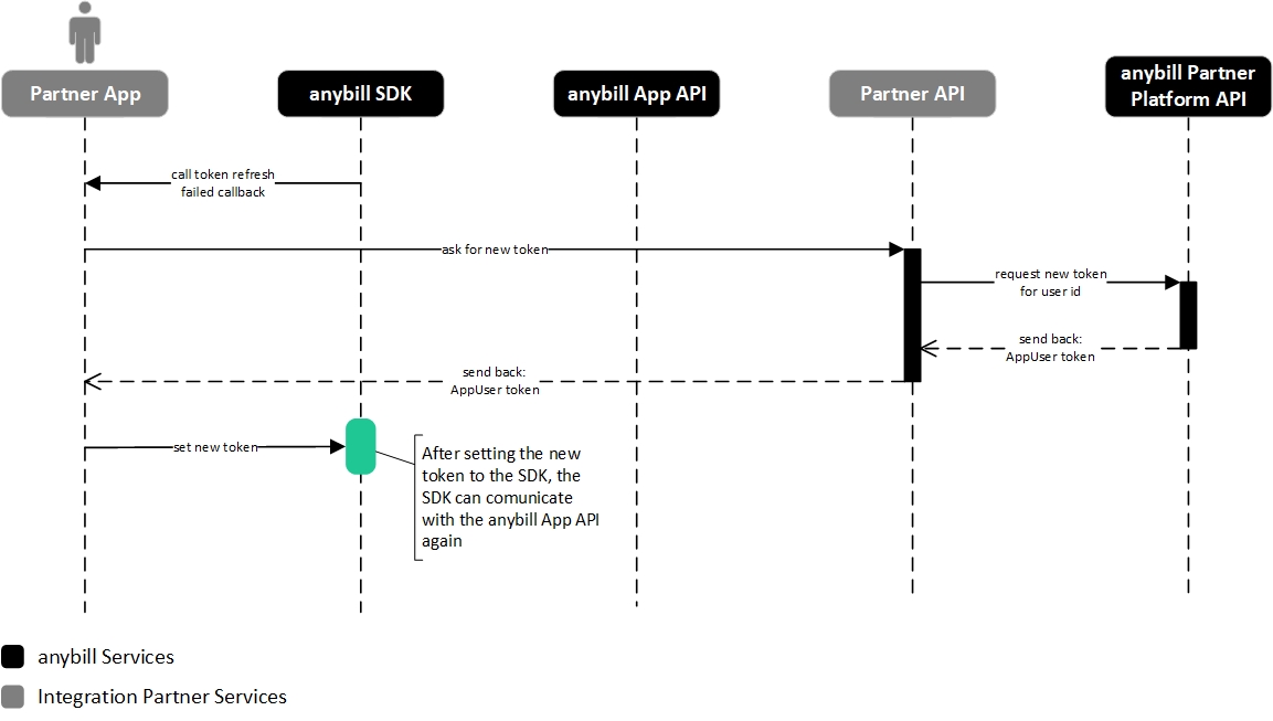 anybill SDK auth token refresh