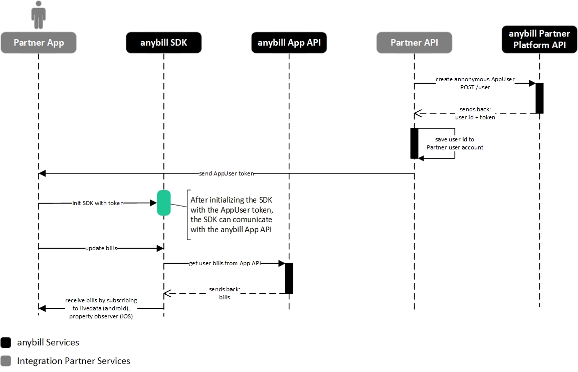 anybill SDK auth token